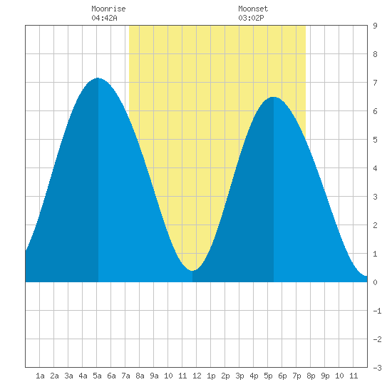 Beach Creek tide chart for Sunday, March 27, 2022