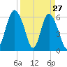 Beach Creek tide chart for Sunday, March 27, 2022