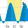 Beach Creek tide chart for Thursday, March 3, 2022
