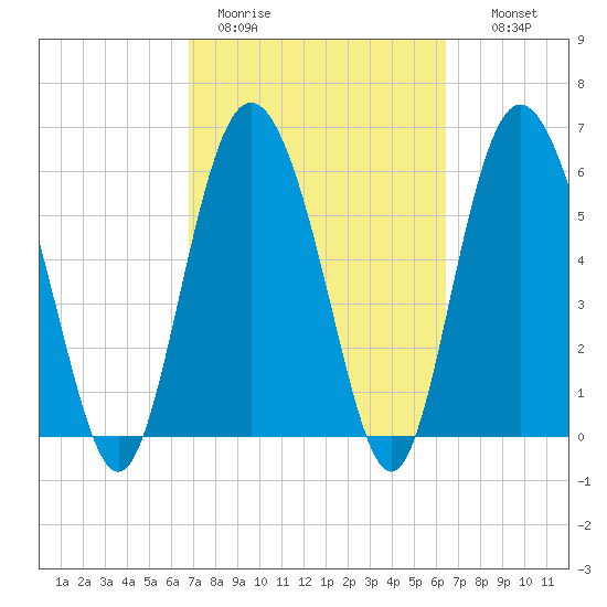 Beach Creek tide chart for Friday, March 4, 2022