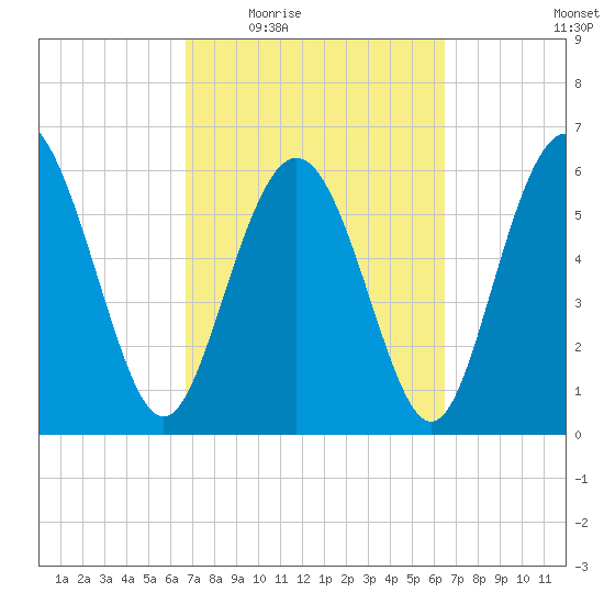Beach Creek tide chart for Monday, March 7, 2022