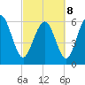 Beach Creek tide chart for Tuesday, March 8, 2022