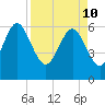 Beach Creek tide chart for Sunday, April 10, 2022