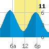Beach Creek tide chart for Monday, April 11, 2022
