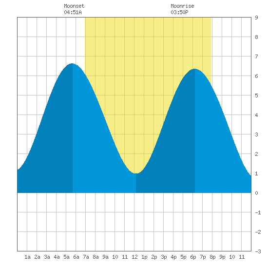 Beach Creek tide chart for Tuesday, April 12, 2022