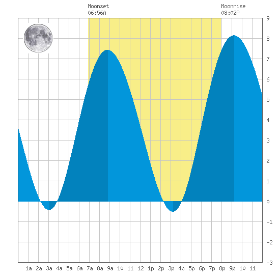 Beach Creek tide chart for Saturday, April 16, 2022