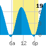 Beach Creek tide chart for Tuesday, April 19, 2022