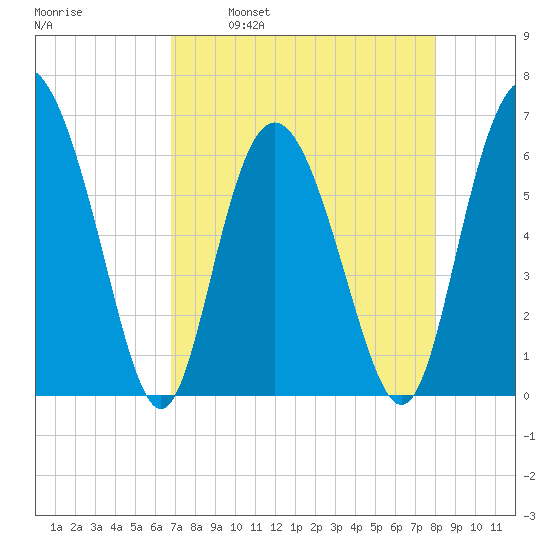 Beach Creek tide chart for Wednesday, April 20, 2022