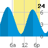 Beach Creek tide chart for Sunday, April 24, 2022