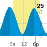 Beach Creek tide chart for Monday, April 25, 2022