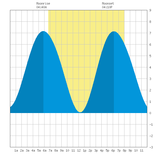 Beach Creek tide chart for Tuesday, April 26, 2022
