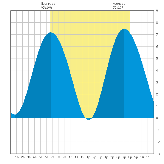 Beach Creek tide chart for Wednesday, April 27, 2022