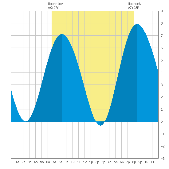 Beach Creek tide chart for Friday, April 29, 2022