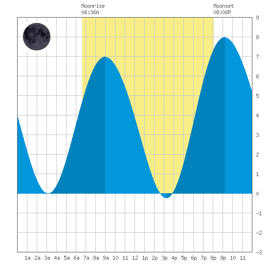Beach Creek tide chart for Saturday, April 30, 2022