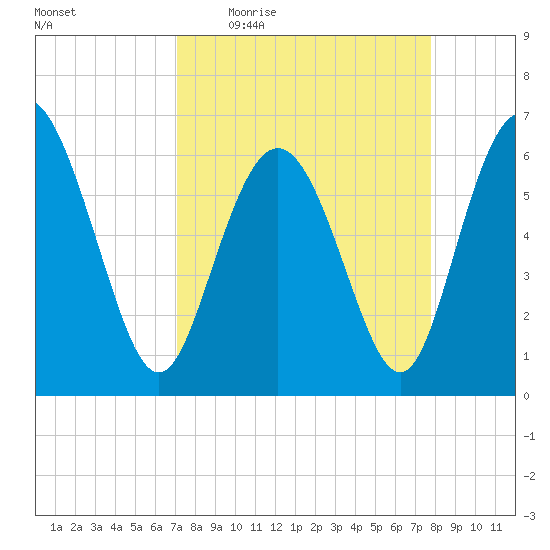 Beach Creek tide chart for Tuesday, April 5, 2022