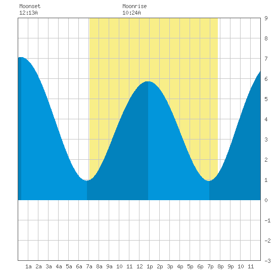 Beach Creek tide chart for Wednesday, April 6, 2022
