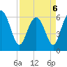 Beach Creek tide chart for Wednesday, April 6, 2022