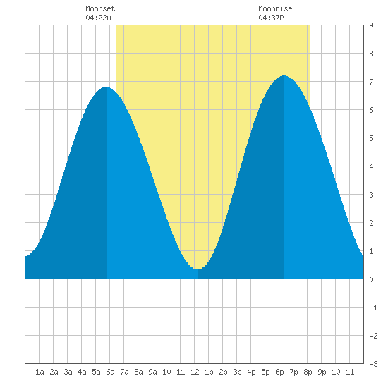 Beach Creek tide chart for Thursday, May 12, 2022