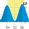 Beach Creek tide chart for Thursday, May 12, 2022