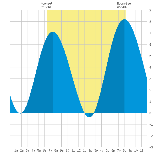 Beach Creek tide chart for Saturday, May 14, 2022