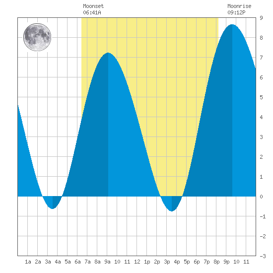 Beach Creek tide chart for Monday, May 16, 2022