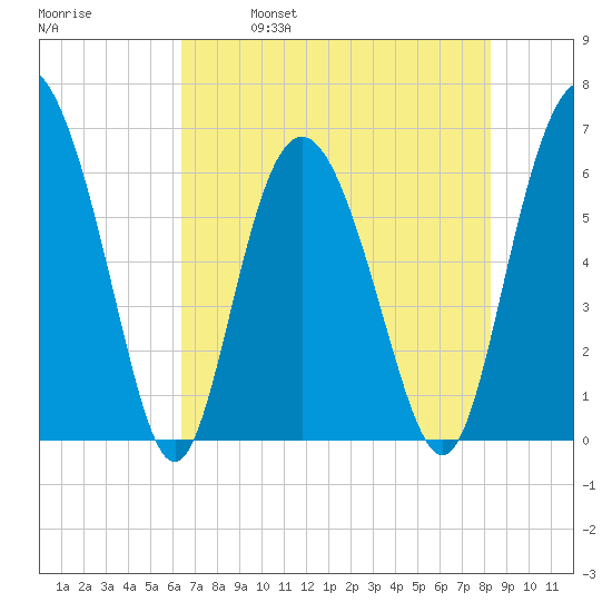 Beach Creek tide chart for Thursday, May 19, 2022