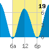Beach Creek tide chart for Thursday, May 19, 2022