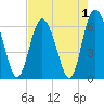 Beach Creek tide chart for Sunday, May 1, 2022