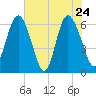 Beach Creek tide chart for Tuesday, May 24, 2022