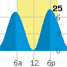 Beach Creek tide chart for Wednesday, May 25, 2022