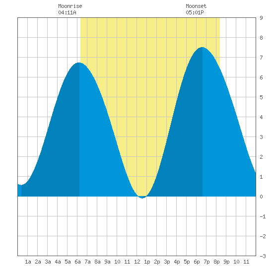 Beach Creek tide chart for Thursday, May 26, 2022