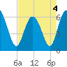 Beach Creek tide chart for Wednesday, May 4, 2022