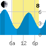 Beach Creek tide chart for Sunday, May 8, 2022