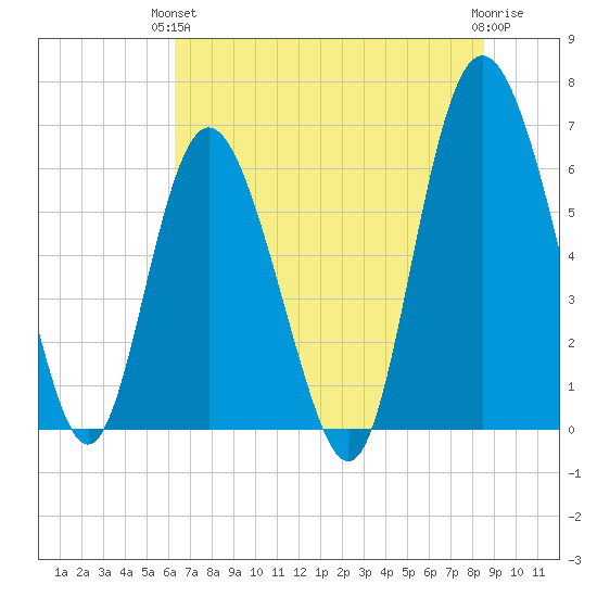 Beach Creek tide chart for Monday, June 13, 2022