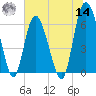 Beach Creek tide chart for Tuesday, June 14, 2022