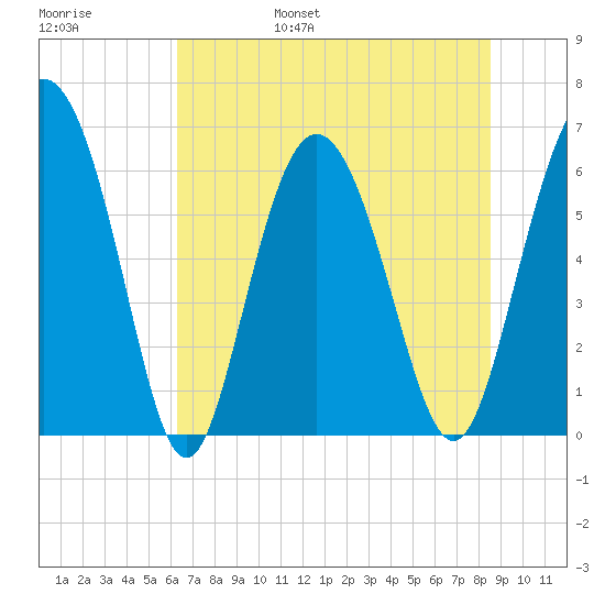 Beach Creek tide chart for Saturday, June 18, 2022