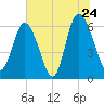 Beach Creek tide chart for Friday, June 24, 2022