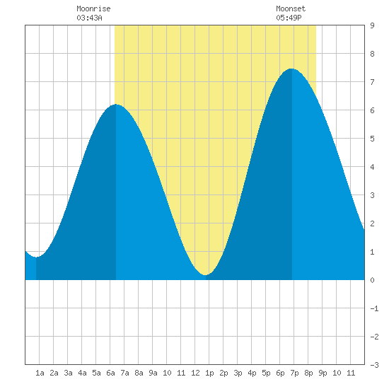Beach Creek tide chart for Saturday, June 25, 2022