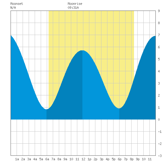 Beach Creek tide chart for Friday, June 3, 2022
