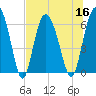 Beach Creek tide chart for Saturday, July 16, 2022