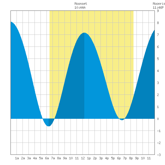 Beach Creek tide chart for Sunday, July 17, 2022