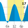 Beach Creek tide chart for Sunday, July 17, 2022