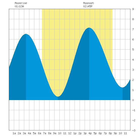 Beach Creek tide chart for Thursday, July 21, 2022