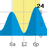 Beach Creek tide chart for Sunday, July 24, 2022