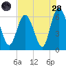 Beach Creek tide chart for Thursday, July 28, 2022