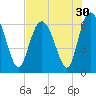 Beach Creek tide chart for Saturday, July 30, 2022
