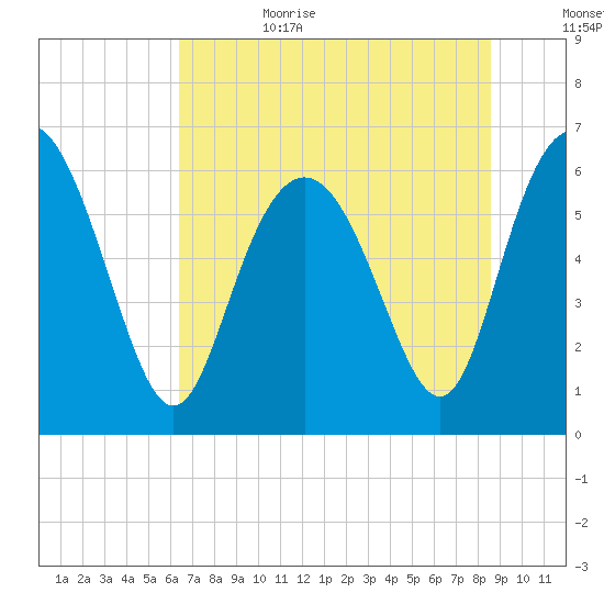 Beach Creek tide chart for Sunday, July 3, 2022