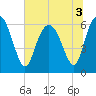 Beach Creek tide chart for Sunday, July 3, 2022