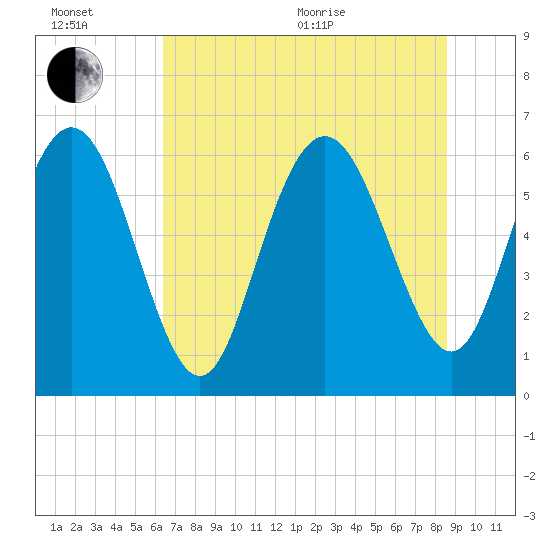 Beach Creek tide chart for Wednesday, July 6, 2022