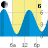 Beach Creek tide chart for Wednesday, July 6, 2022